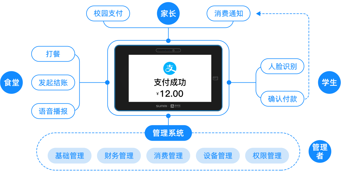 人脸识别消费系统总览