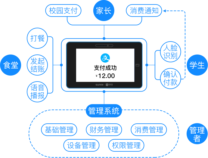 人脸识别消费系统总览